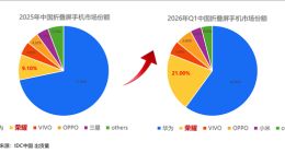 Q1折叠屏市场洗牌：荣耀份额飙升至21%成唯一翻倍品牌，Magic V6爆款效应显著