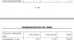 接连裁员控费收效有限，用友一季度再度亏损超7亿元