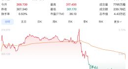“掌声未落，股价先跌” 苹果市值一夜蒸发超5700亿元