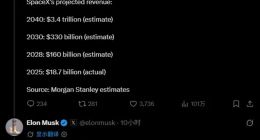 从187亿到1万亿：马斯克要用五年“再造50个SpaceX”