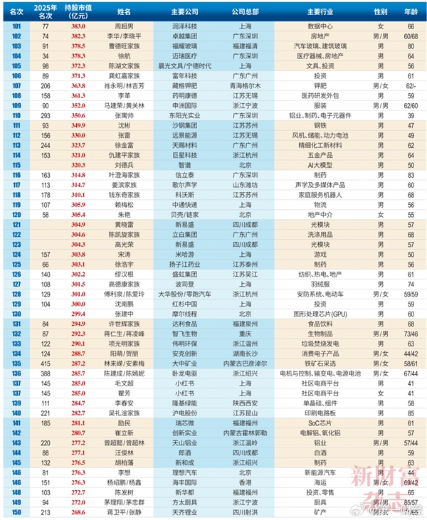 2026中国创富榜500强：雷军距超越马云仅一步之遥 梁文峰位列第13