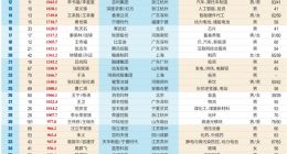 2026中国创富榜500强：雷军距超越马云仅一步之遥 梁文峰位列第13