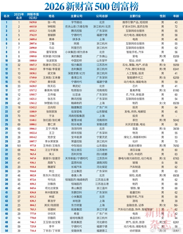 2026中国创富榜500强：雷军距超越马云仅一步之遥 梁文峰位列第13