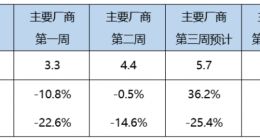 乘联分会：6 月狭义乘用车零售预计 165 万辆，新能源超百万辆