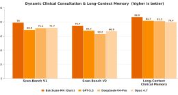 百川发布新一代医疗增强大模型 M4：登顶 HealthBench