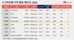 12GB内存价格近乎翻倍：iPhone 17 Pro涨价势在必行