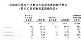 同时拿下BBA、硬刚华为：Momenta开启港股上市倒计时