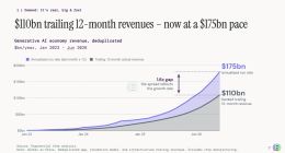 AI收入能覆盖GPU账单吗？全球AI经济的真实家底首次曝光