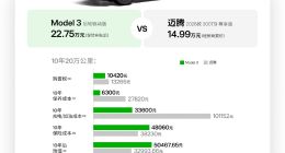 特斯拉：用车10年，Model 3比15万大众迈腾省2万多、比奔驰C级省7万多