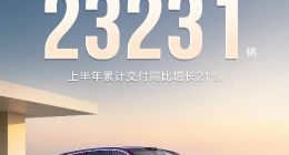 奕派科技6月交付23231辆，上半年累计交付同比增长21%，奕派M8预售持续火爆