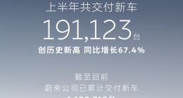 蔚来6月交付40597台创年内新高 上半年累计超19万台同比增67.4%