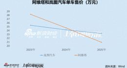 阿维塔二次递表：单车售价大降上半年销量腰斩 或已错失IPO最佳窗口期
