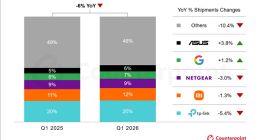 Q1全球路由器等Wi-Fi CPE设备出货量：TP-Link第一 小米紧随其后