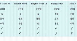 世界模型首次迎来“小时级”生成！蚂蚁灵波开源LingBot-World 2.0，支持AI原生多人交互