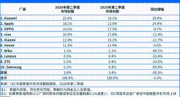 IDC发布2026年Q2手机出货报告 OPPO稳居行业前三