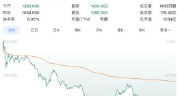 智谱跌超28% MiniMax跌超15%
