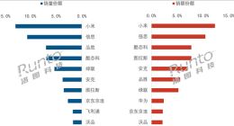中国充电宝6月线上TOP10出炉：小米卖爆 销量、销额双第一