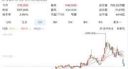 智谱市值跌破5000亿港元，一个月从万亿巅峰跌落