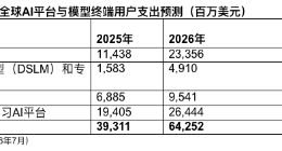 Gartner：2026年全球AI平台与模型终端用户支出将达640亿美元，增长63%