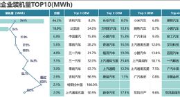 小米汽车跻身宁德时代第三大客户 超理想、蔚来