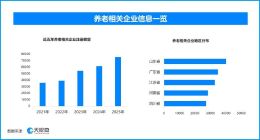 织密乡村养老服务网，现存养老相关企业超43万家