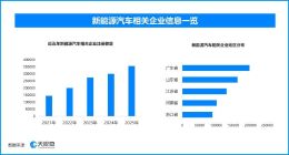 上半年新能源车注册量近半，现存新能源汽车相关企业近180万家