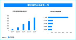 潮玩赛道迈向千亿规模‌，现存潮玩相关企业超2.3万家