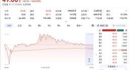 长鑫科技科创板上市首日“封神”：市值3.28万亿超越工行，A股正式进入硬科技主场时代