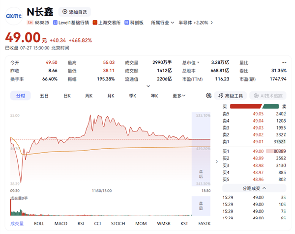 市值破3.28万亿A股新王！长鑫科技上市首日收涨465.82%：刷新多项记录