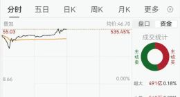 长鑫科技半日成交1221亿，暴涨531%登顶A股“新一哥”，市值超越英特尔