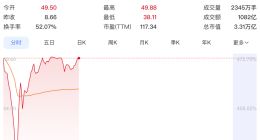 一签大赚2万元！长鑫科技科创板首日暴涨471%成A股新“股王”
