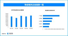 老旧小区引入物业焕新颜‌，现存物业相关企业超403万家