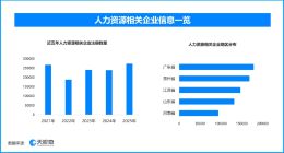 人力服务业支撑制造业发展‌，现存人力资源相关企业超187万家