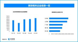 新政破解家政“找阿姨难”，现存家政相关企业超308万家