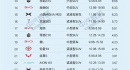 上半年纯电车谁卖最好？吉利星愿19.42万辆封王，前十仅两款轿车