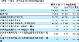 好未来2027财年第一季度经营利润1.37亿美元增长8倍 延长股票回购计划