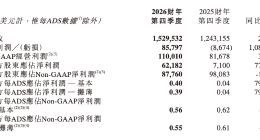 营收突破56亿美元，经营利润大增50%！新东方2026财年成绩单出炉