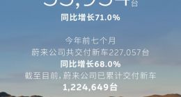 蔚来公司7月交付35,934台，同比增长超七成