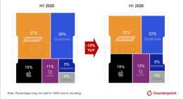 存储价格暴涨挤压利润，2026上半年全球手机SoC出货量同比下滑15%