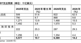 Gartner：AI基础设施和软件投资增加 推动2026年全球IT支出预计增长14.2%