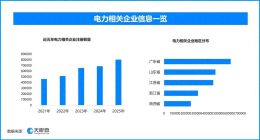 今夏全国电力供应总体平稳‌，现存电力相关企业超516万家