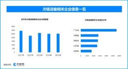 我国冷链物流加速升级，现存冷链运输相关企业超3.2万家
