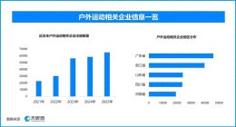 打造户外运动消费新场景‌，现存户外运动相关企业超38.6万家