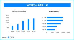 光伏在青海治沙兴牧，现存光伏相关企业超132万家