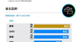 蔚来品牌蝉联2026年度J.D. Power新能源汽车售后服务满意度第一