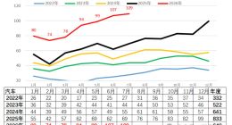 乘联分会崔东树：7月中国汽车出口109万，同比增57%