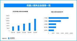 机器人进厂造车成热势，现存机器人相关企业超116万家