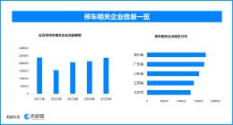 停车“向上取整”收费引关注，现存停车相关企业超191万家