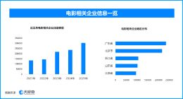 “电影+”业态激活新消费，现存电影相关企业超174万家