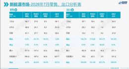 纯燃油车7月零售销量暴跌44% 近乎腰斩